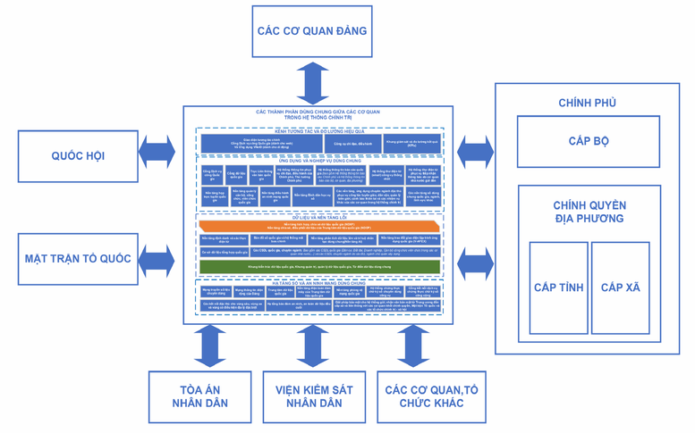 Ban hành Khung kiến trúc tổng thể quốc gia số: Nền tảng thống nhất cho quốc gia số phát triển- Ảnh 1. Ban hành Khung kiến trúc tổng thể quốc gia số: Nền tảng thống nhất cho quốc gia số phát triển- Ảnh 1.